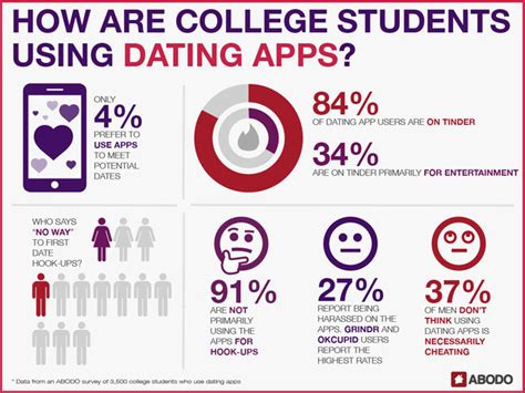 dating apps college students use